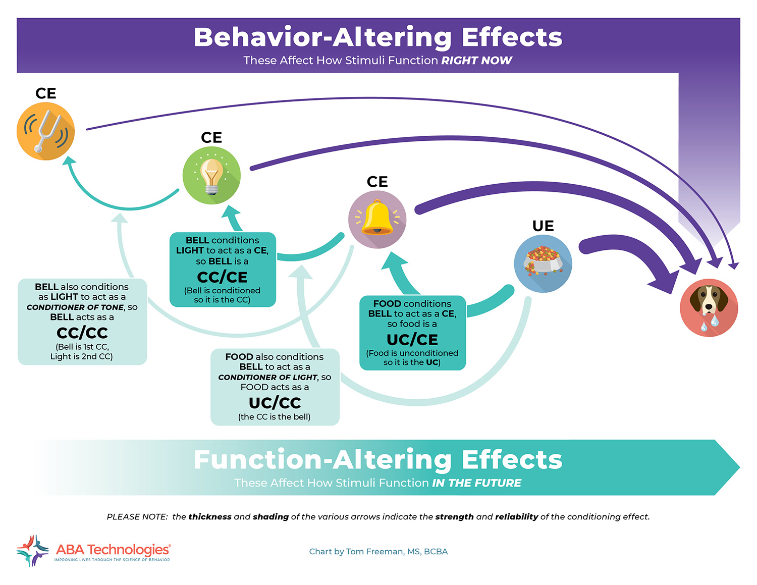 Behavior altering affects These affect how stimuli function right now