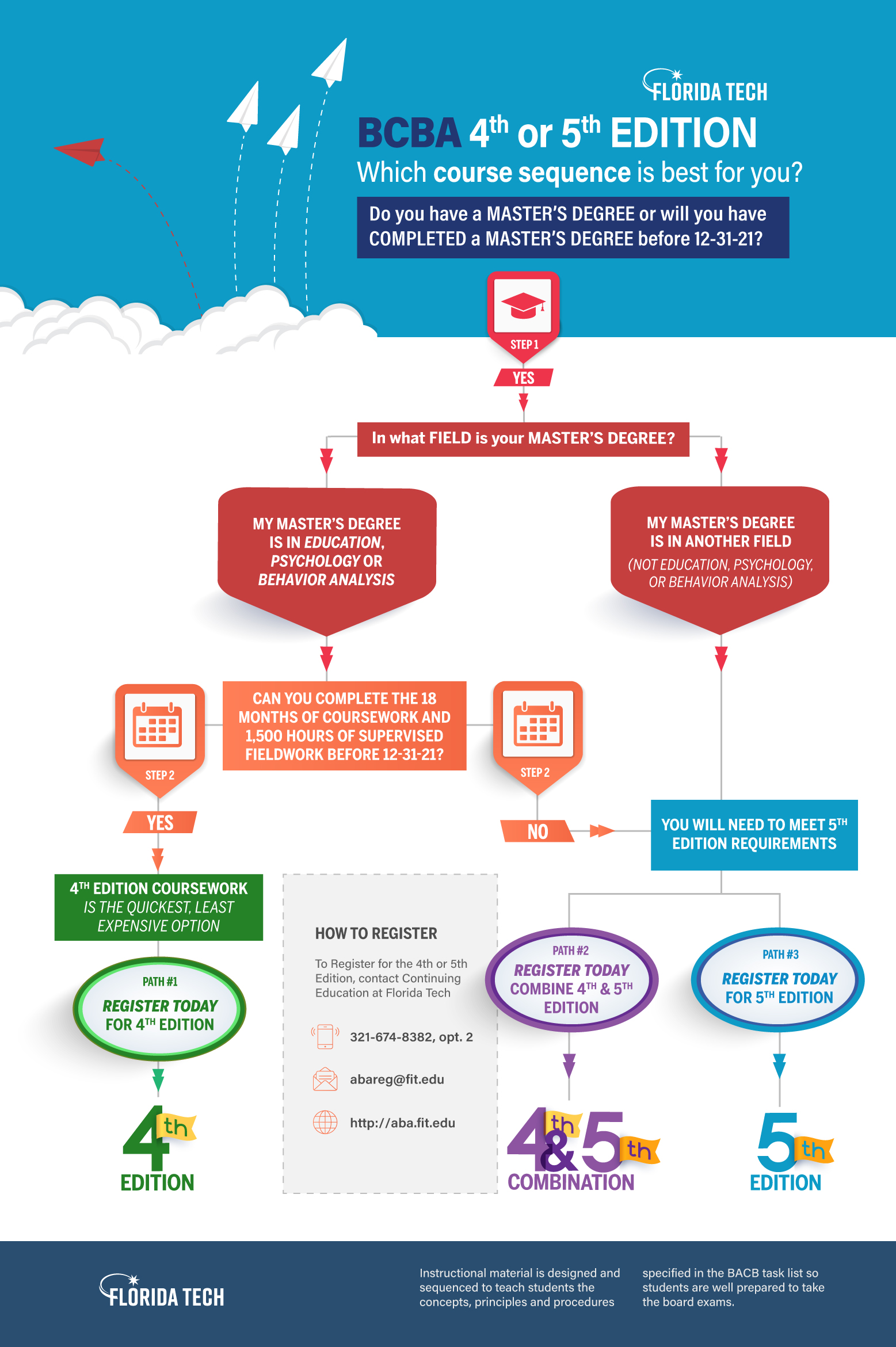 bacb coursework requirements 5th edition