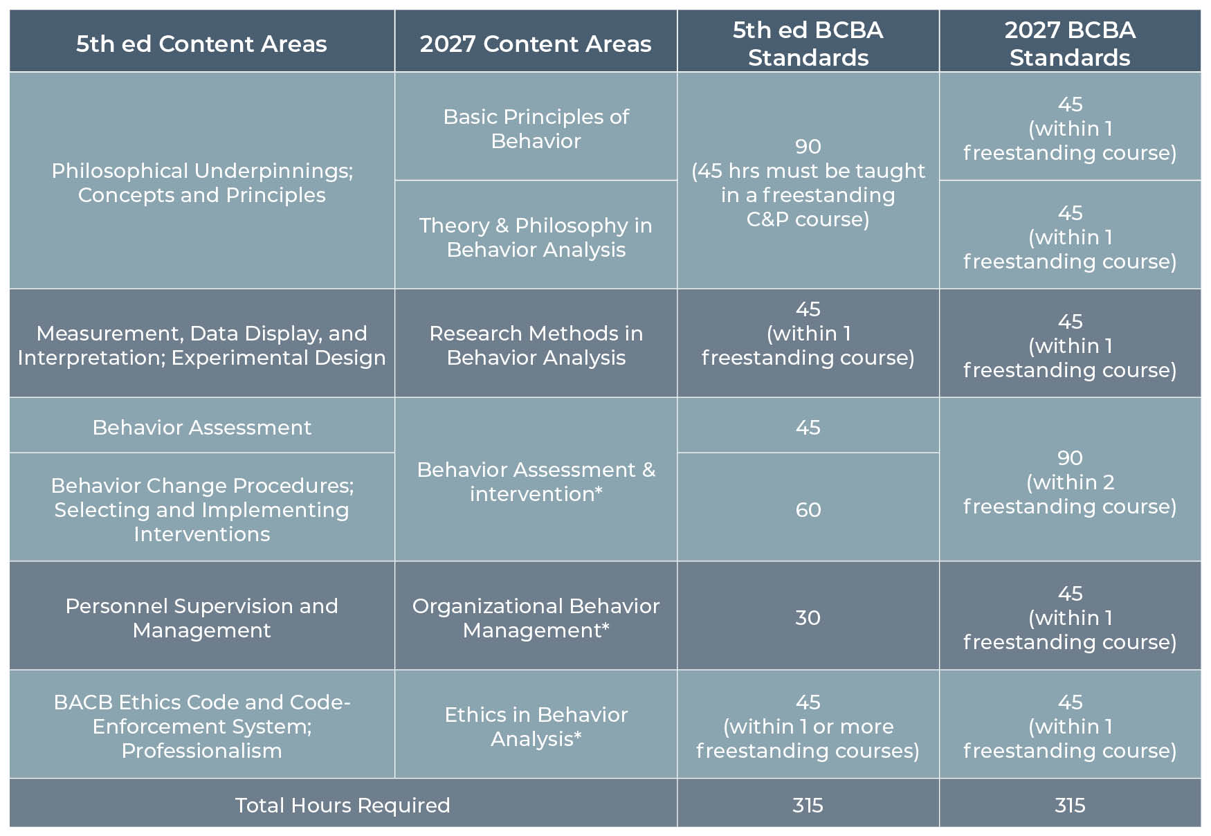 5th ed. and 2027 Standards Summary Table