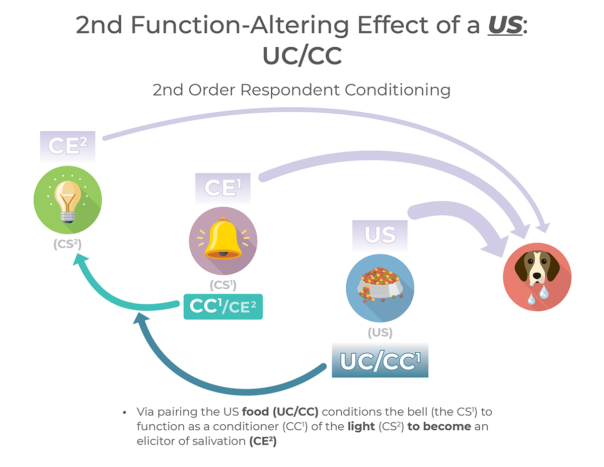 2nd Function-Altering the effects of a US:UC/CC