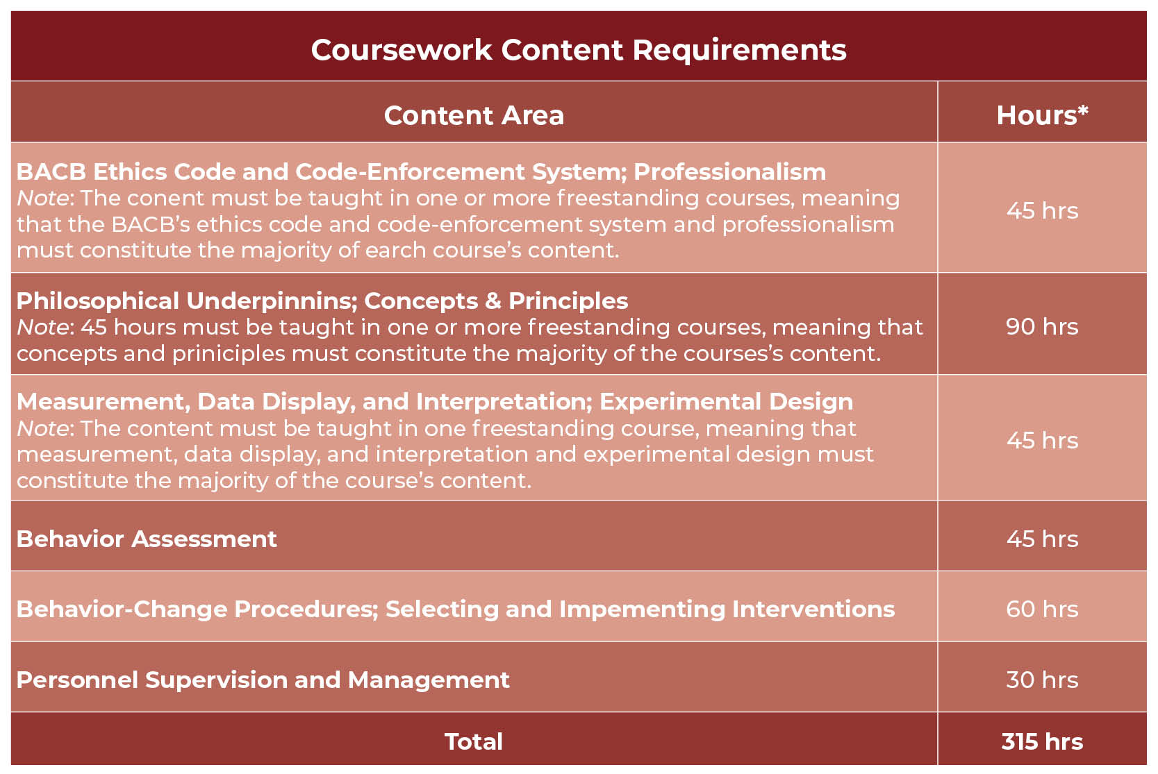 Coursework Content Requirements