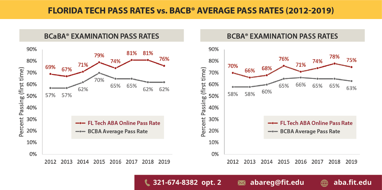 2019 BACB Exam National Pass Rates