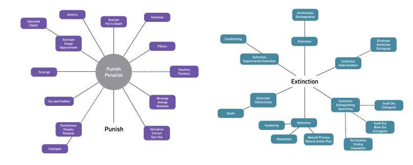 Punish and Extinction word tree