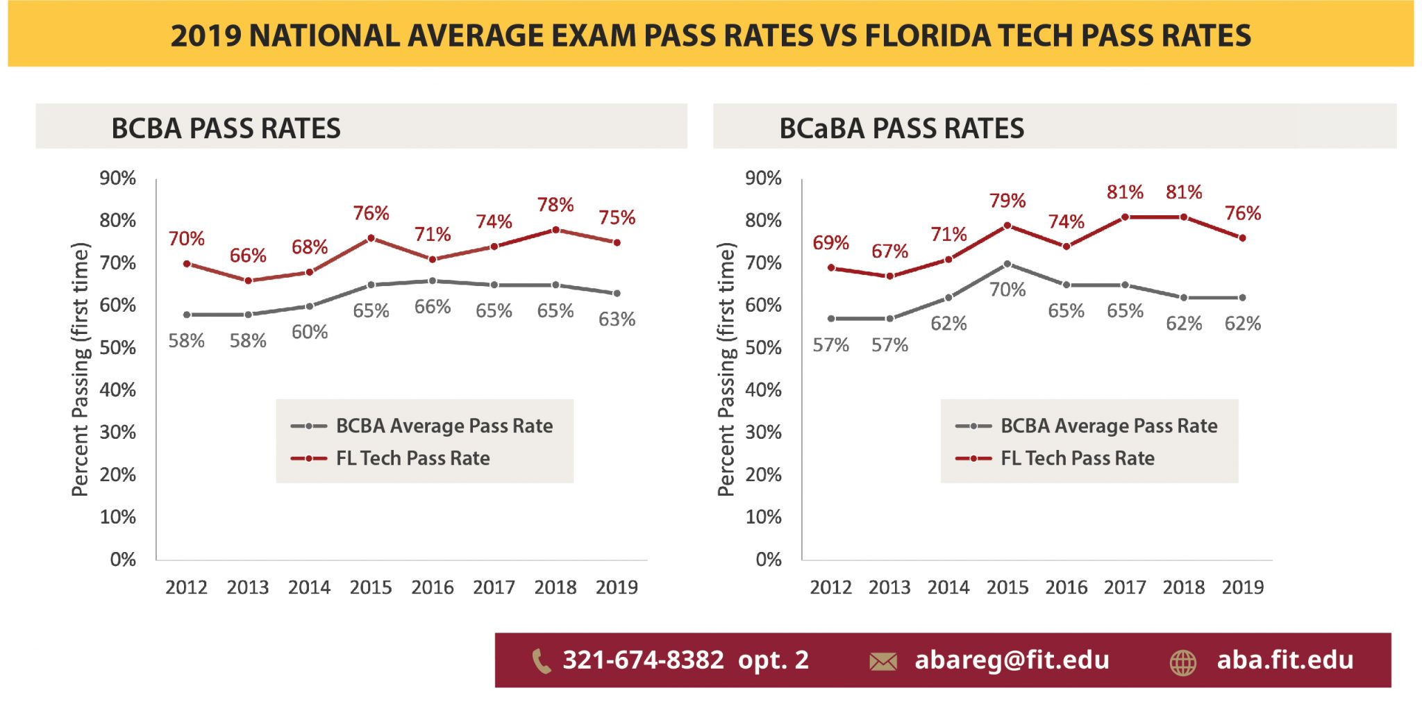 2019 National Pass Rates