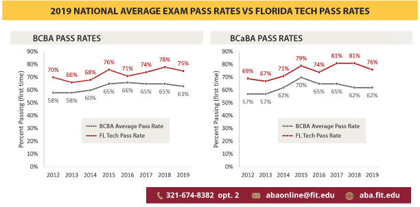 2019 BACB Exam National Pass Rates