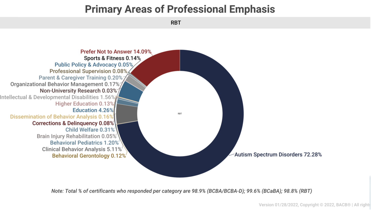 Primary Areas of Professional Emphasis