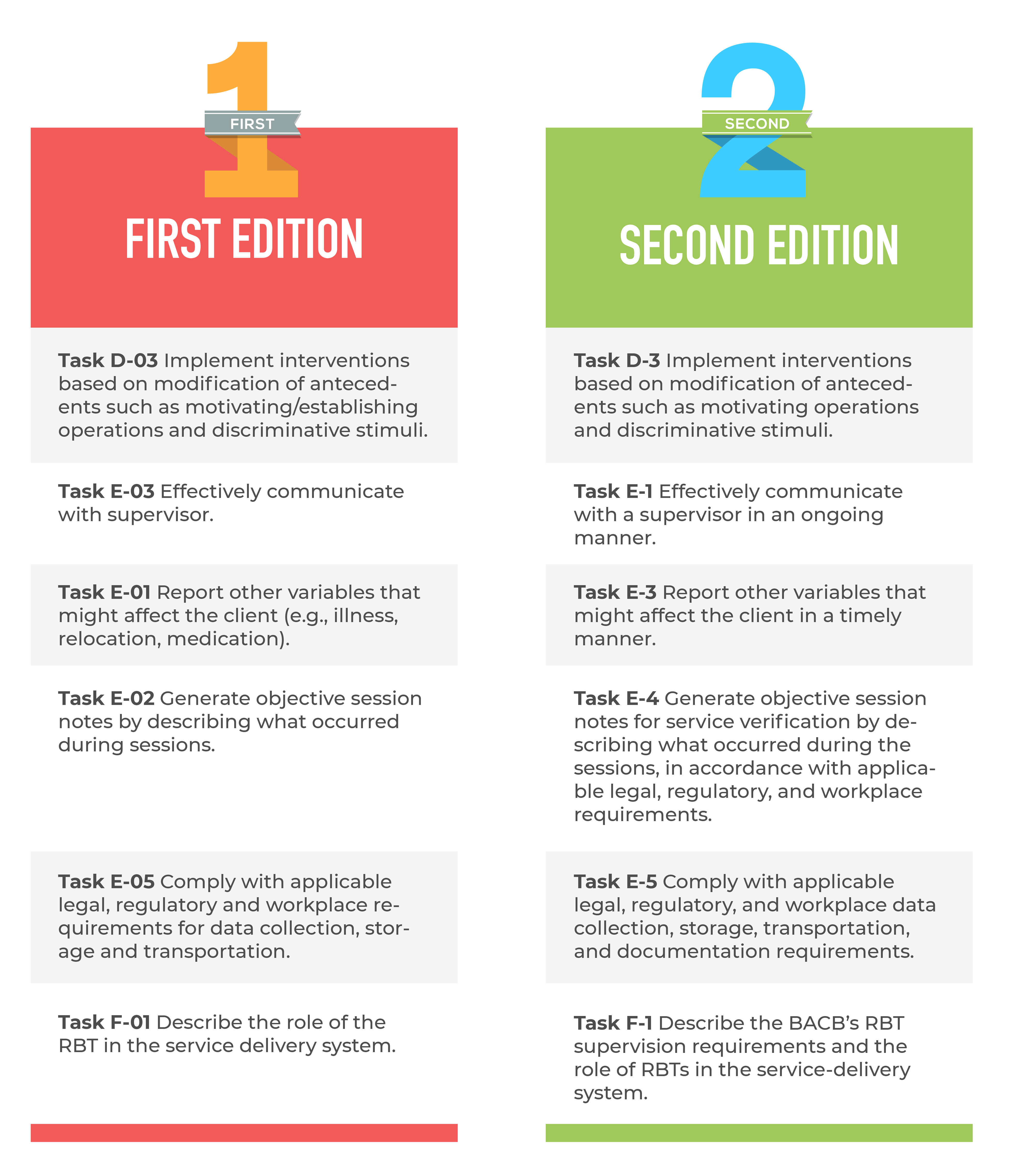 A chart comparing the requirements from the first and second editions of the RBT training