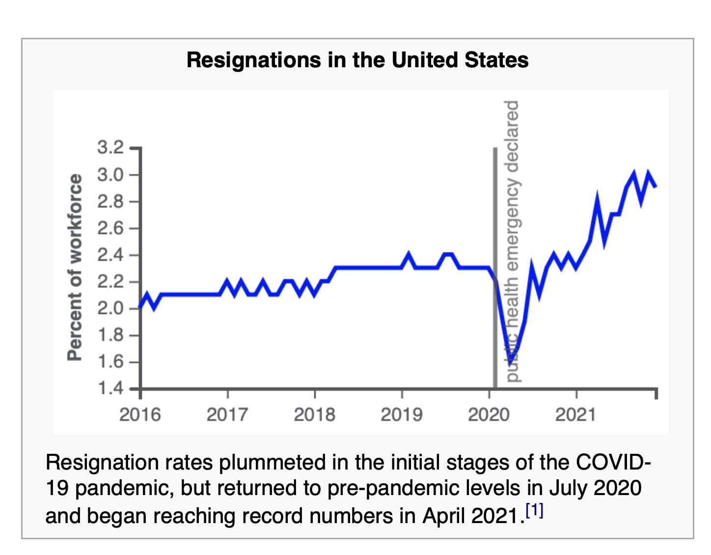 Graph showing resignation rates in the us. Resignation rates plummeted in the initial stages of the COVID-19 Pandemic, but returned to pre-pandemic levels in July 2020 and began reaching record numbers in April 2021.
