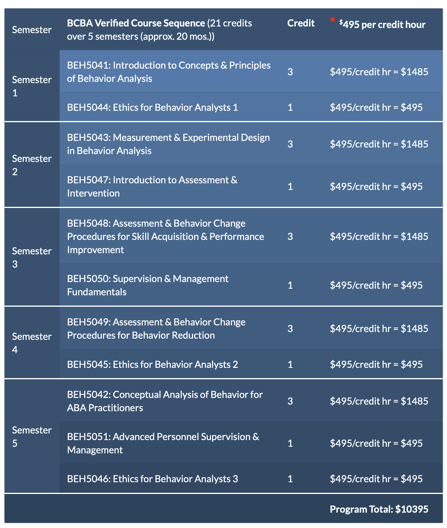 Florida Tech BACB Certification Which Path Should You Choose?