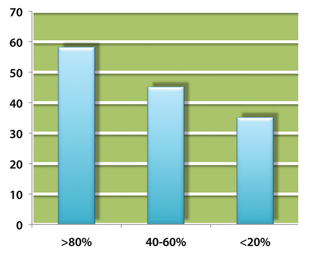 First Year Graph 1