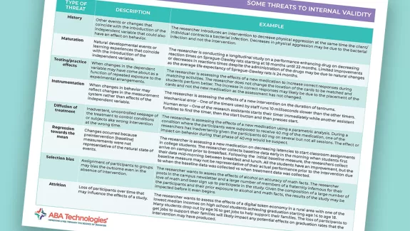SOME THREATS TO INTERNAL VALIDITY download for further alt text